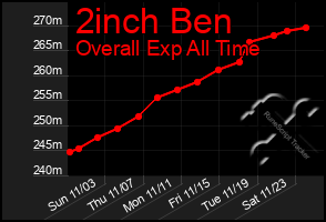 Total Graph of 2inch Ben