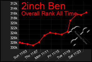 Total Graph of 2inch Ben