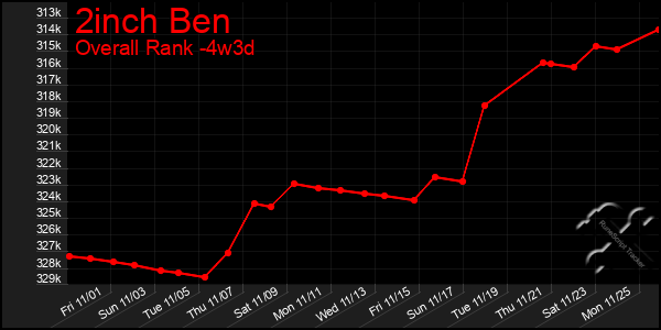 Last 31 Days Graph of 2inch Ben