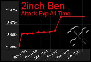 Total Graph of 2inch Ben