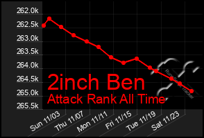 Total Graph of 2inch Ben