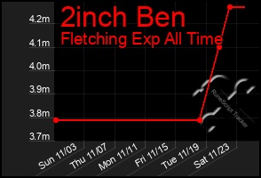 Total Graph of 2inch Ben