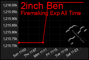 Total Graph of 2inch Ben