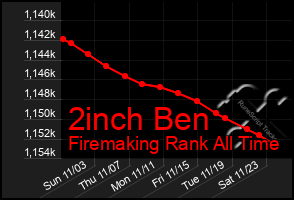 Total Graph of 2inch Ben