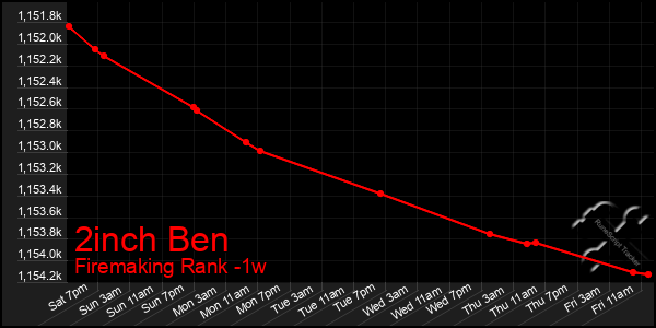 Last 7 Days Graph of 2inch Ben