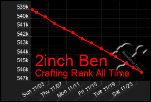 Total Graph of 2inch Ben