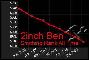 Total Graph of 2inch Ben