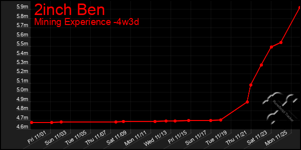 Last 31 Days Graph of 2inch Ben