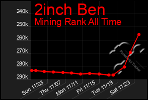 Total Graph of 2inch Ben