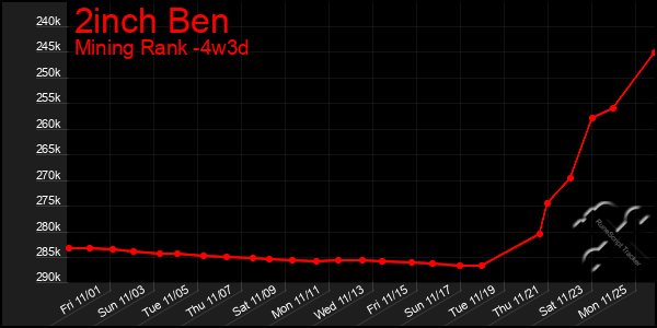 Last 31 Days Graph of 2inch Ben