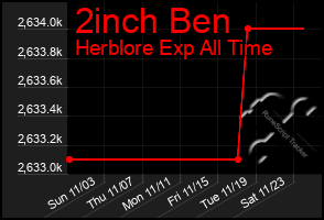 Total Graph of 2inch Ben