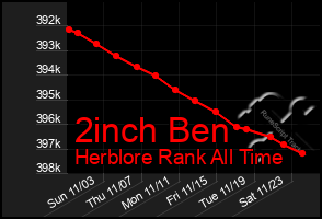 Total Graph of 2inch Ben