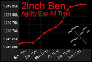 Total Graph of 2inch Ben