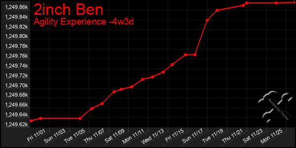 Last 31 Days Graph of 2inch Ben