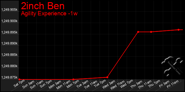 Last 7 Days Graph of 2inch Ben