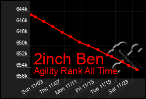 Total Graph of 2inch Ben