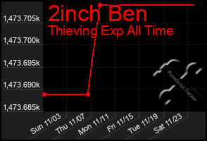 Total Graph of 2inch Ben