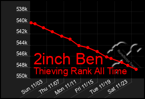 Total Graph of 2inch Ben