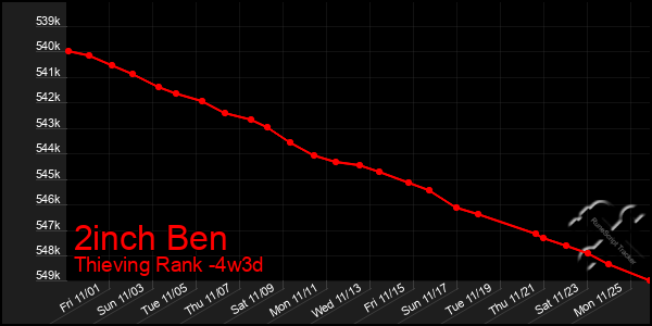 Last 31 Days Graph of 2inch Ben