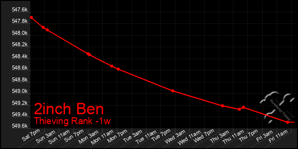 Last 7 Days Graph of 2inch Ben