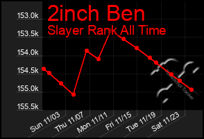 Total Graph of 2inch Ben