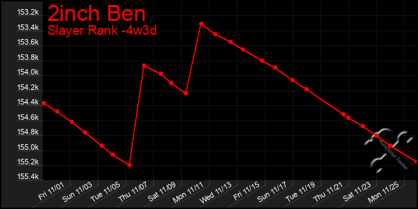 Last 31 Days Graph of 2inch Ben