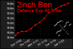 Total Graph of 2inch Ben