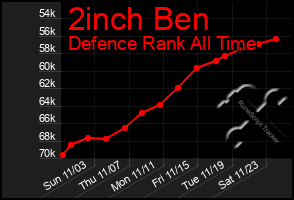 Total Graph of 2inch Ben