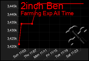 Total Graph of 2inch Ben