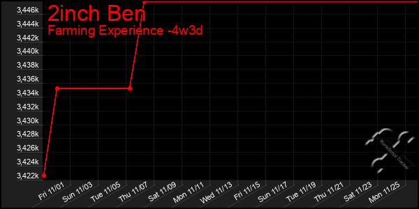 Last 31 Days Graph of 2inch Ben