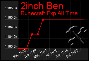 Total Graph of 2inch Ben