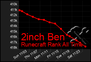 Total Graph of 2inch Ben