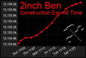 Total Graph of 2inch Ben