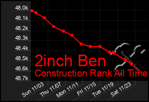 Total Graph of 2inch Ben