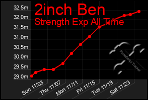 Total Graph of 2inch Ben