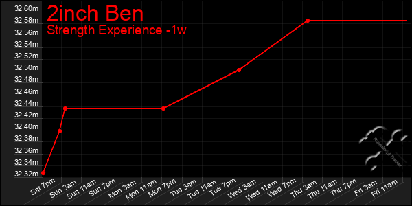 Last 7 Days Graph of 2inch Ben