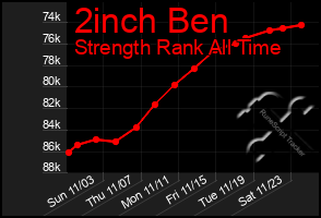 Total Graph of 2inch Ben