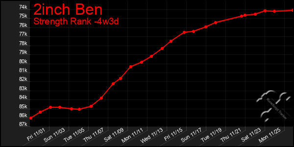 Last 31 Days Graph of 2inch Ben