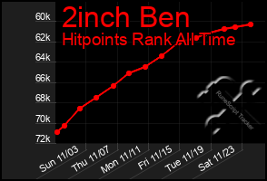 Total Graph of 2inch Ben