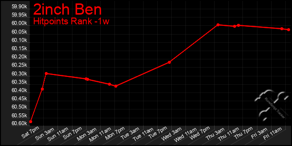 Last 7 Days Graph of 2inch Ben