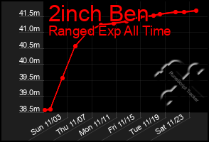 Total Graph of 2inch Ben