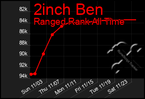 Total Graph of 2inch Ben