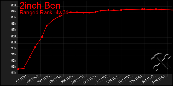 Last 31 Days Graph of 2inch Ben