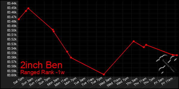 Last 7 Days Graph of 2inch Ben