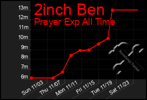 Total Graph of 2inch Ben