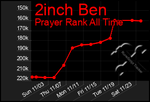 Total Graph of 2inch Ben