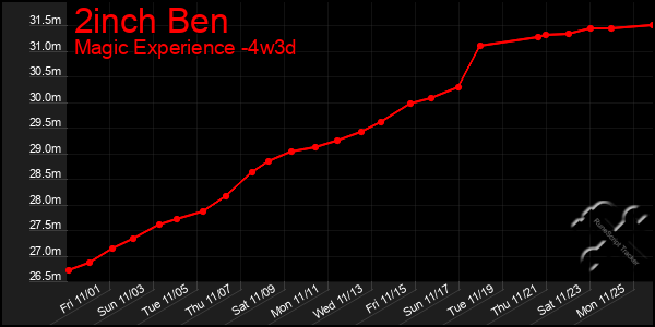 Last 31 Days Graph of 2inch Ben