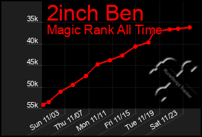 Total Graph of 2inch Ben