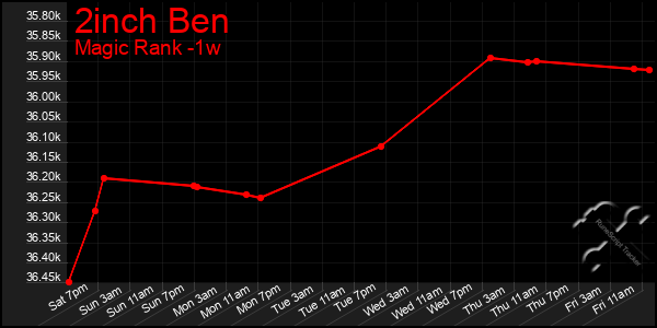 Last 7 Days Graph of 2inch Ben