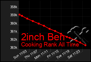 Total Graph of 2inch Ben